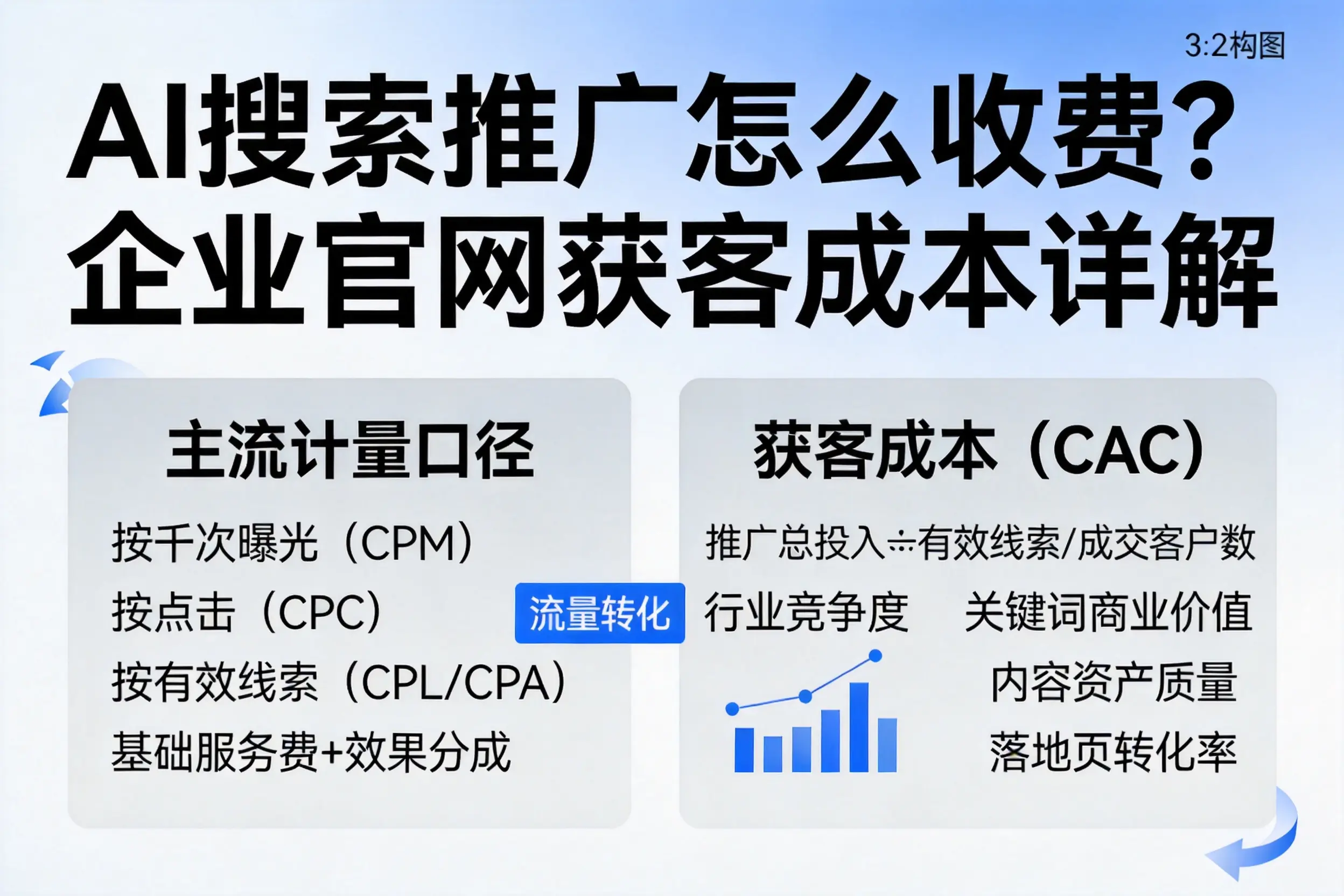 AI搜索推广怎么收费？吐鲁番企业官网获客成本详解