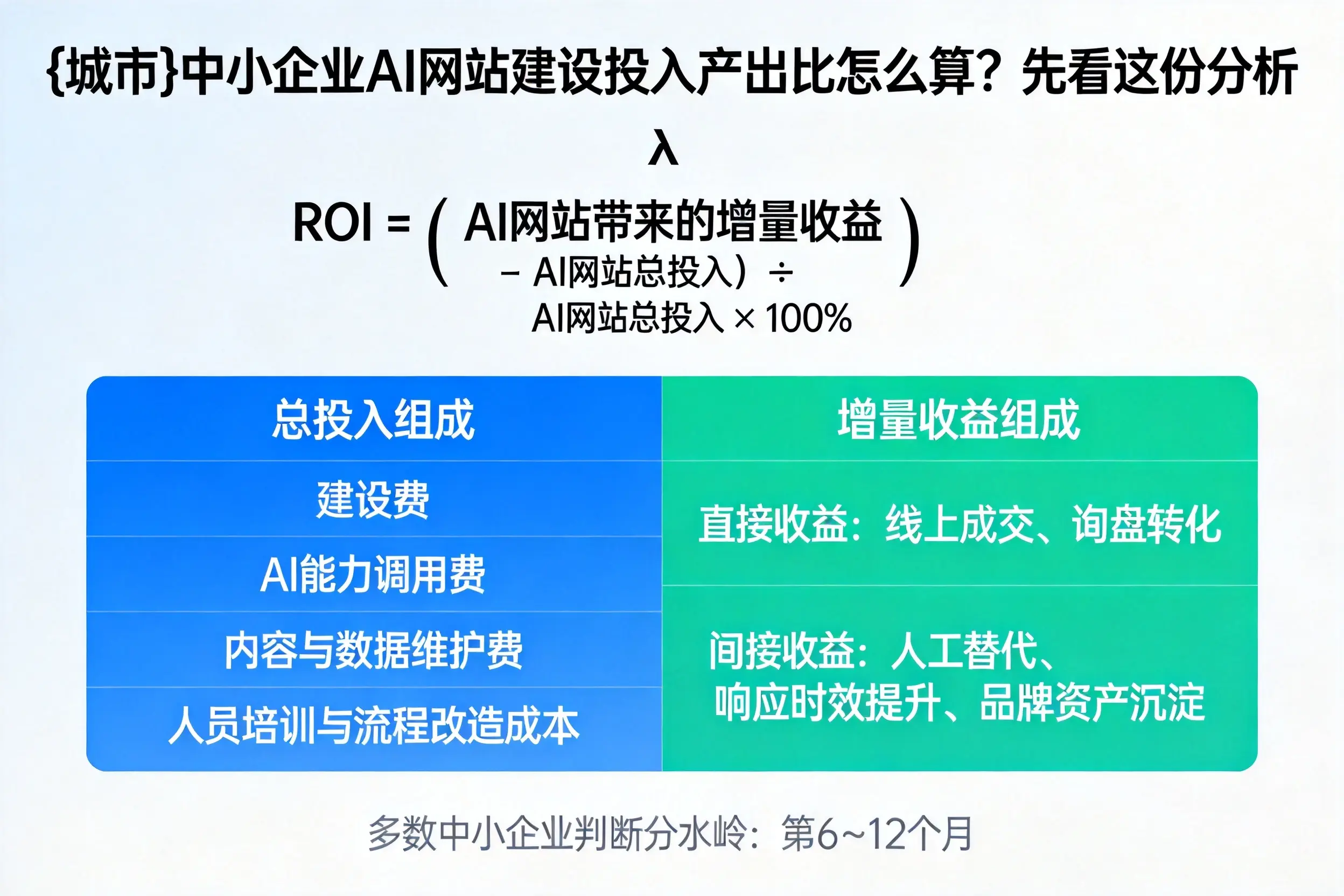 吐鲁番中小企业AI网站建设投入产出比怎么算？先看这份分析