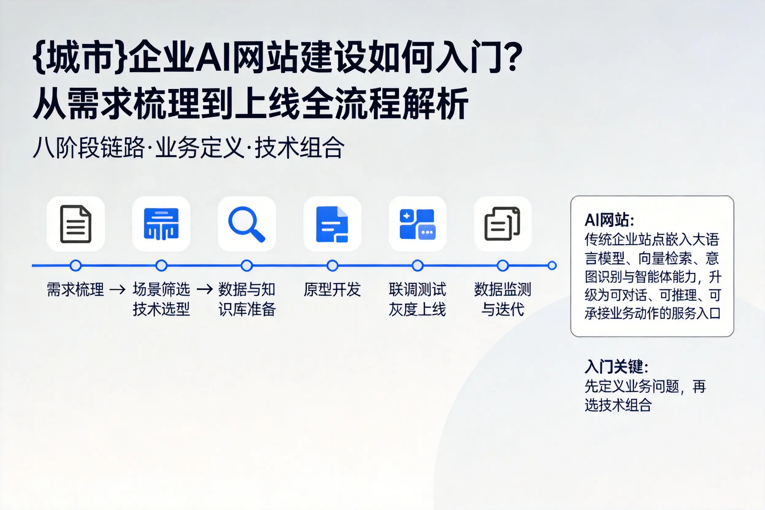 吐鲁番企业AI网站建设如何入门？从需求梳理到上线全流程解析
