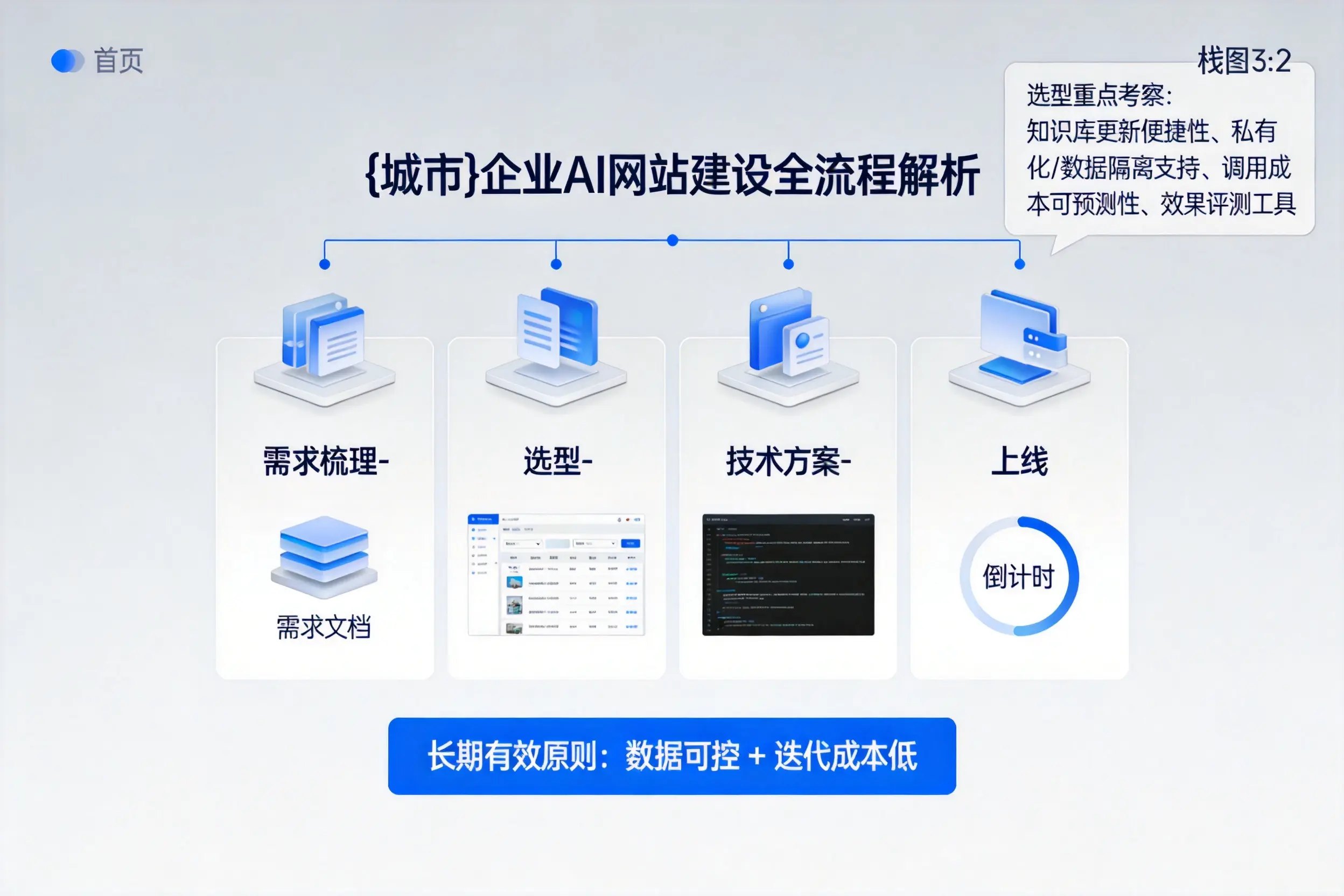 吐鲁番企业AI网站建设如何入门?从需求梳理到上线全流程解析