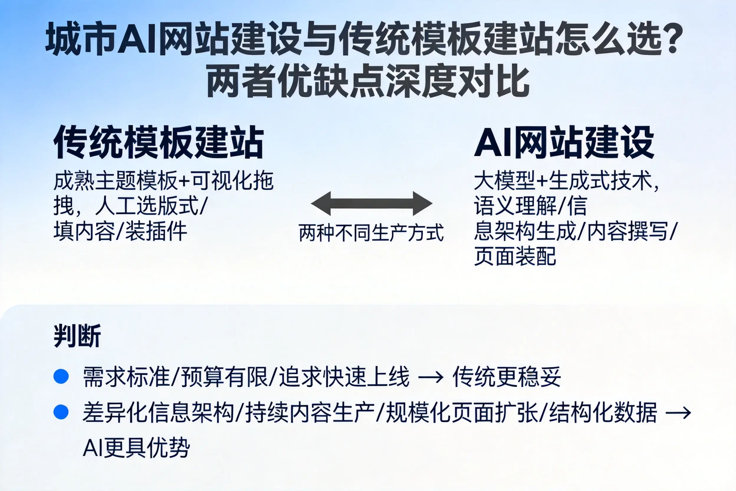 吐鲁番AI网站建设与传统模板建站怎么选？两者优缺点深度对比