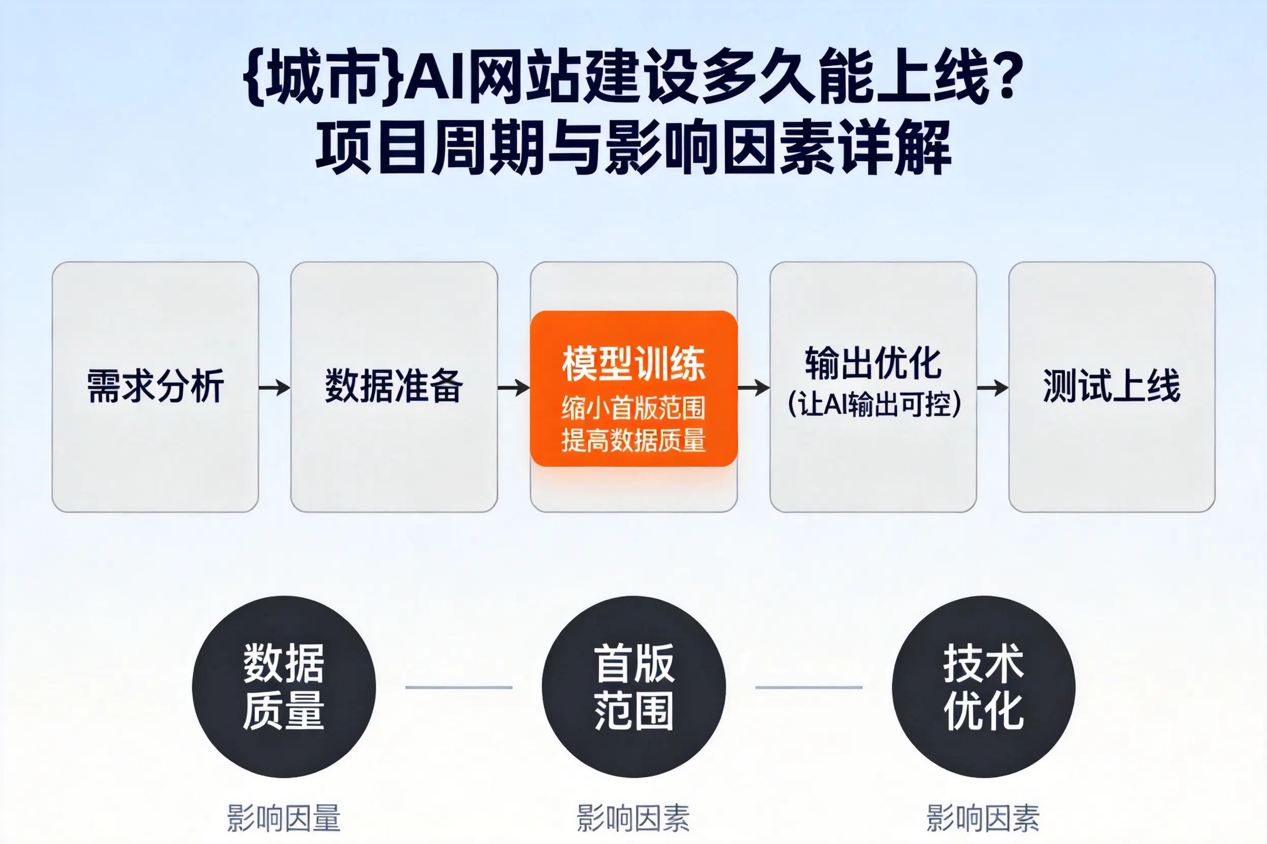 吐鲁番AI网站建设多久能上线?项目周期与影响因素详解