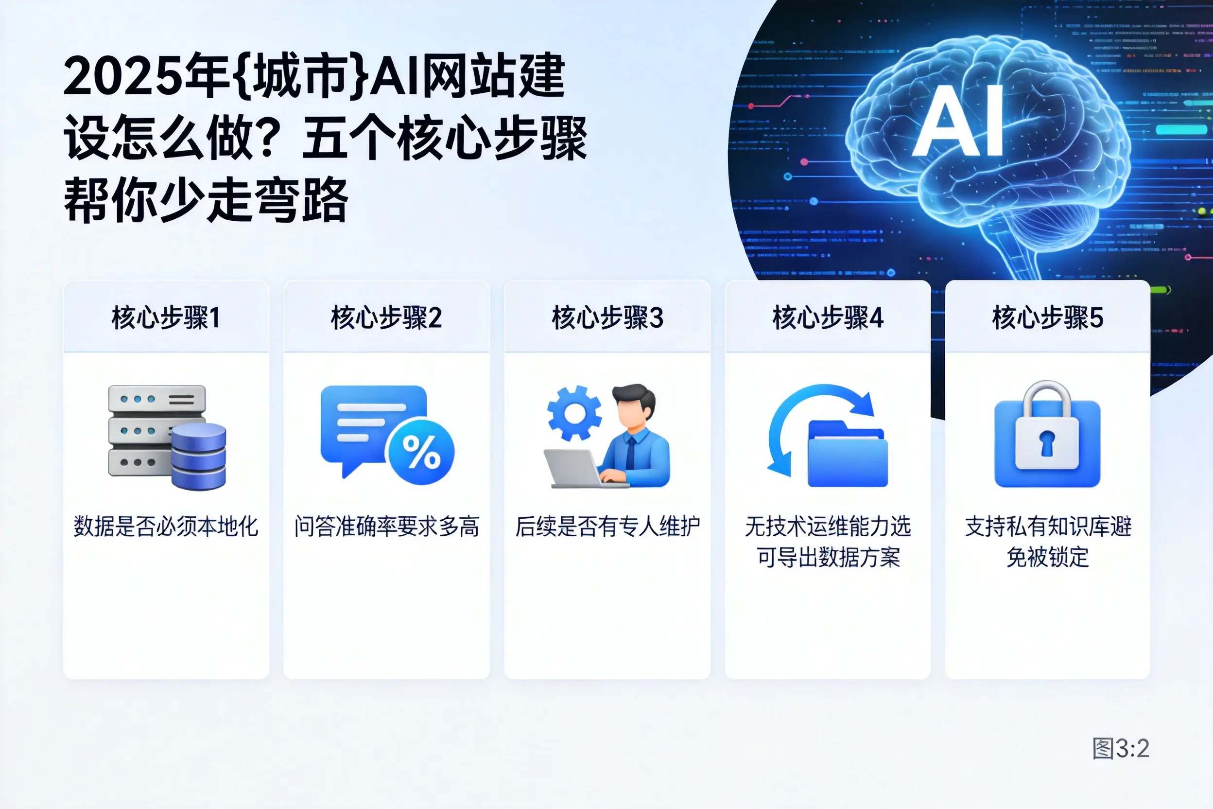 2025年吐鲁番AI网站建设怎么做?五个核心步骤帮你少走弯路