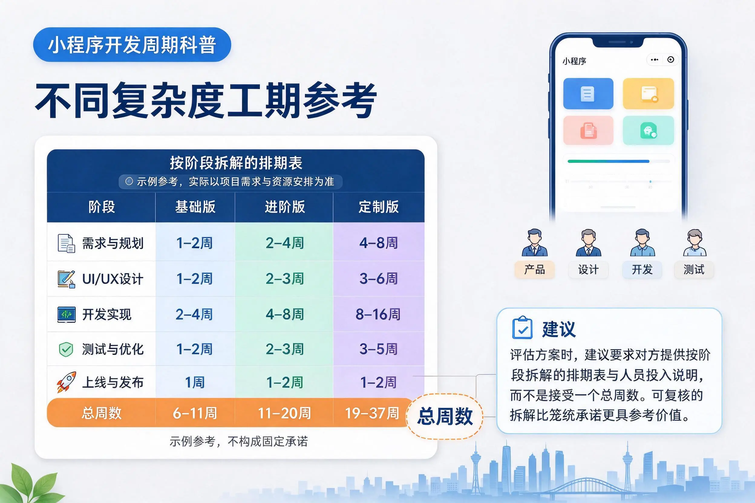 吐鲁番小程序开发周期科普：不同复杂度工期参考