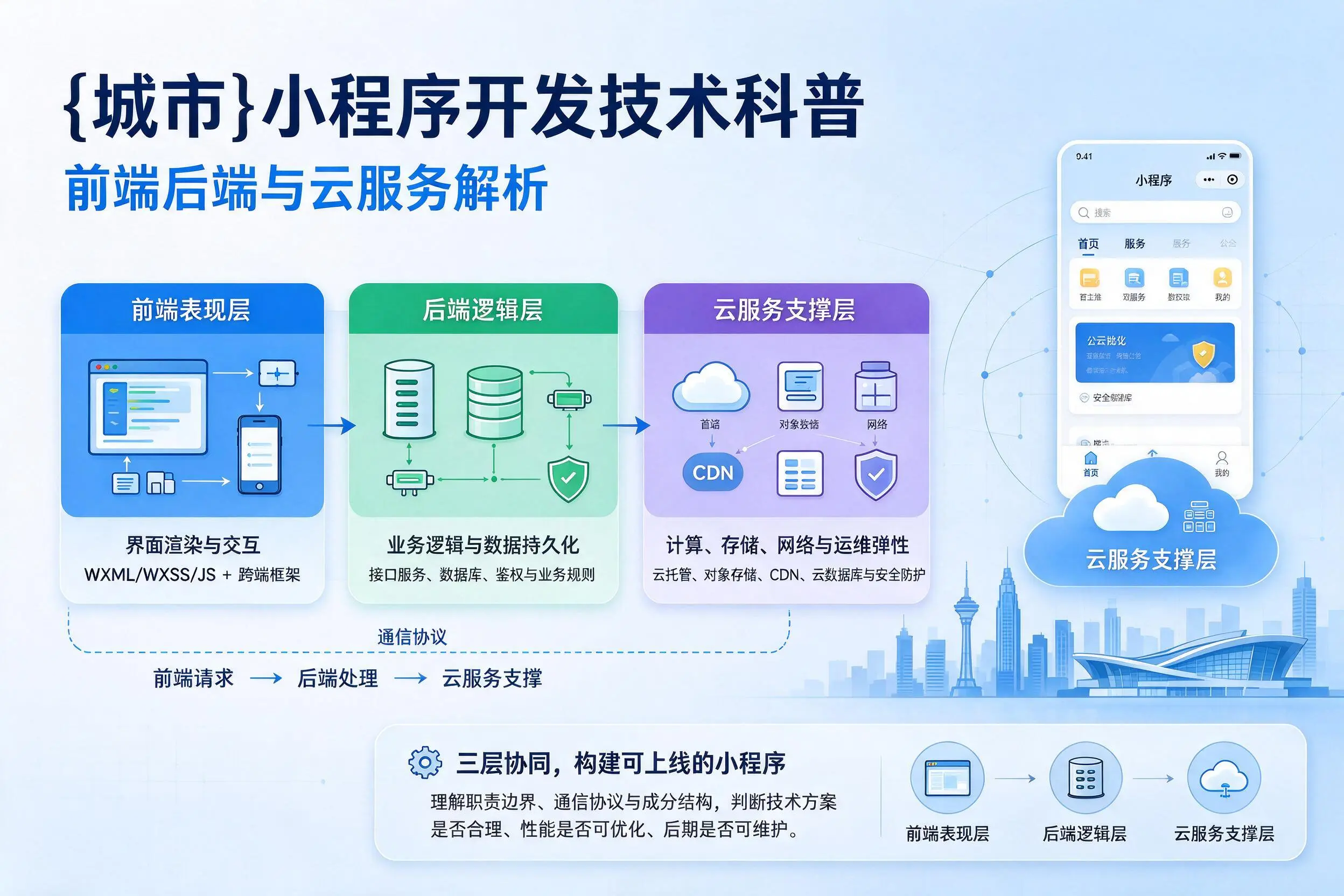 吐鲁番小程序开发技术科普：前端后端与云服务解析