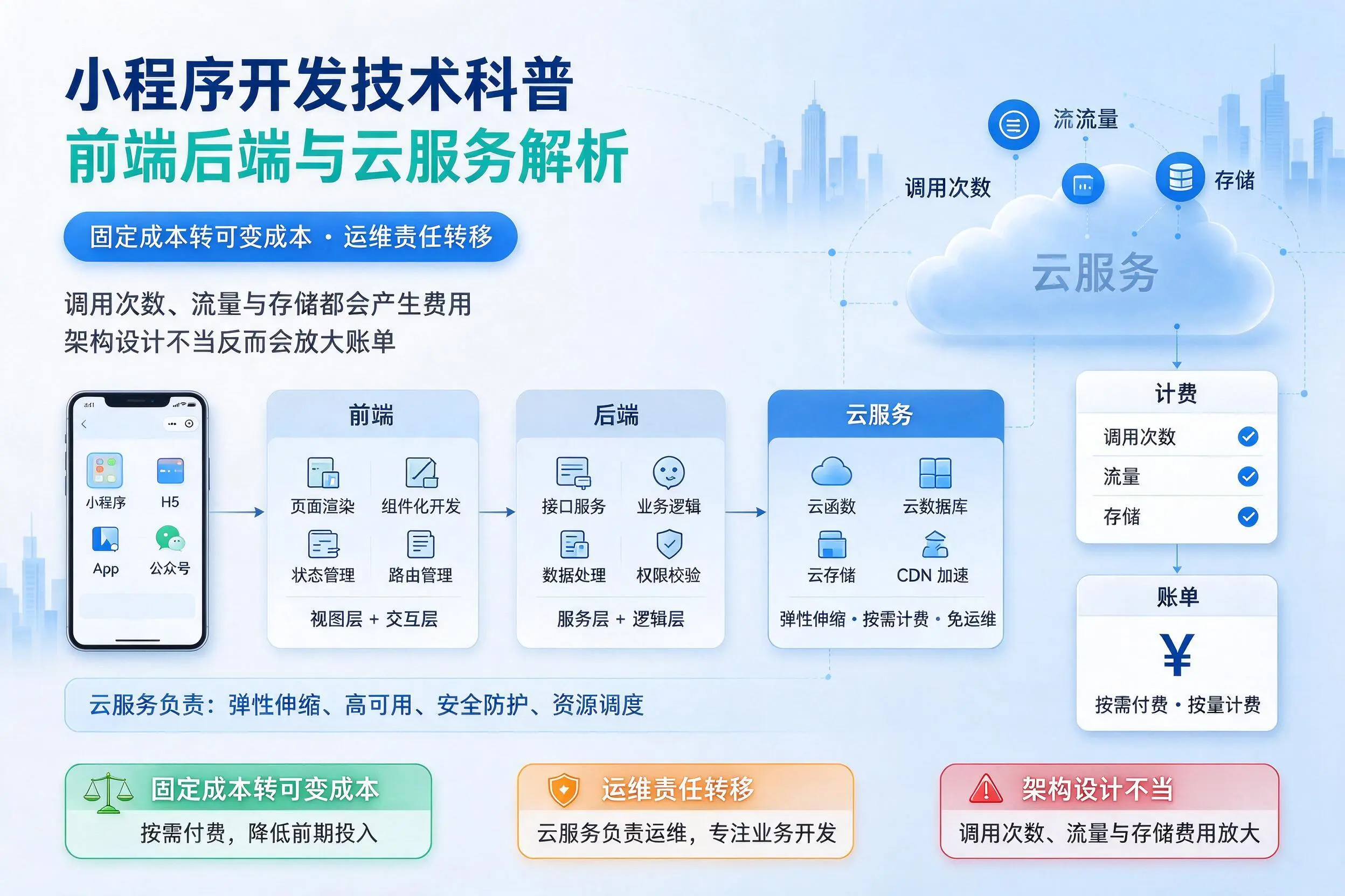 吐鲁番小程序开发技术科普：前端后端与云服务解析