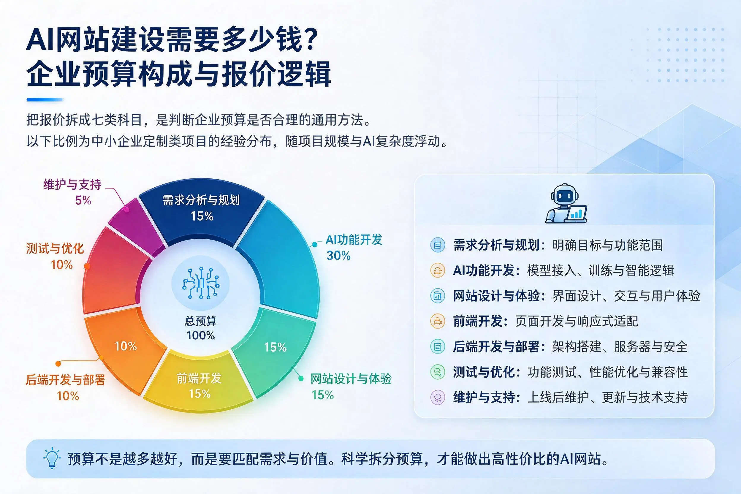 AI网站建设需要多少钱？吐鲁番企业预算构成与报价逻辑