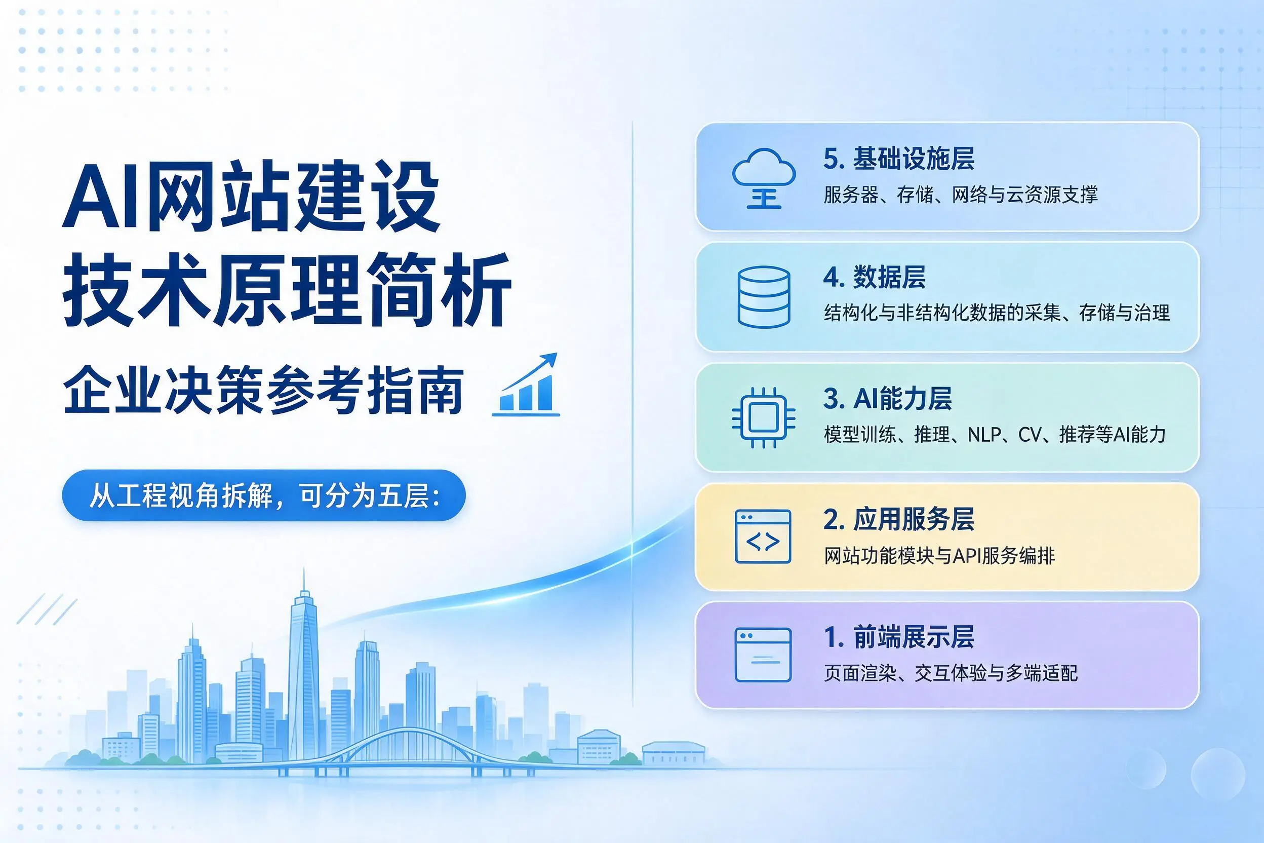 AI网站建设技术原理简析,吐鲁番企业决策参考指南