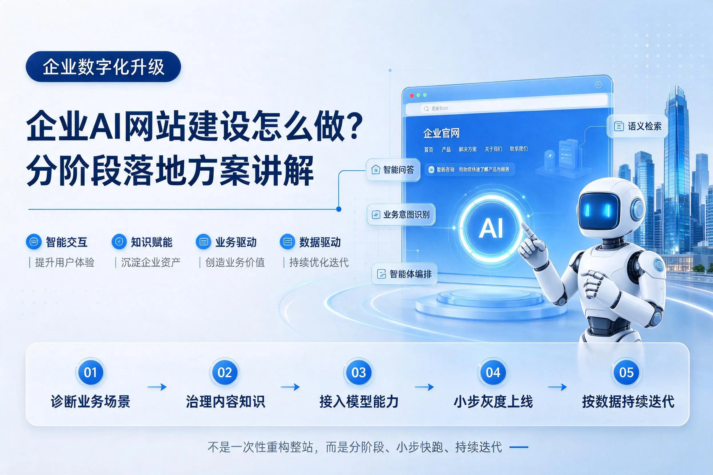 吐鲁番企业AI网站建设怎么做？分阶段落地方案讲解