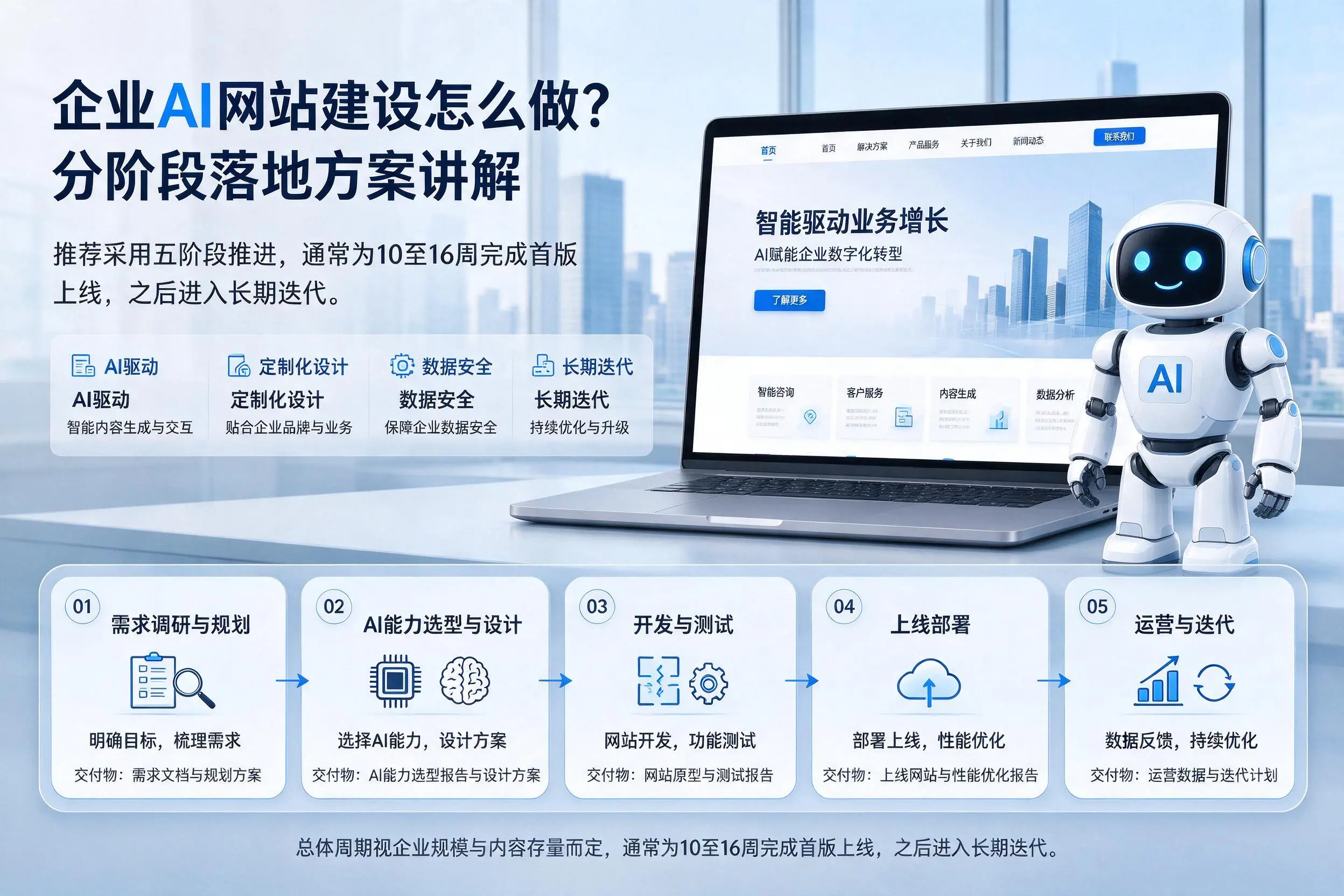 吐鲁番企业AI网站建设怎么做？分阶段落地方案讲解