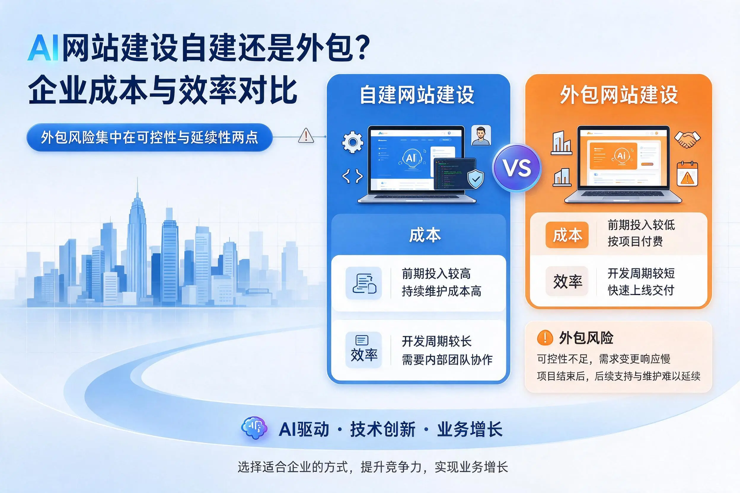 AI网站建设自建还是外包?吐鲁番企业成本与效率对比