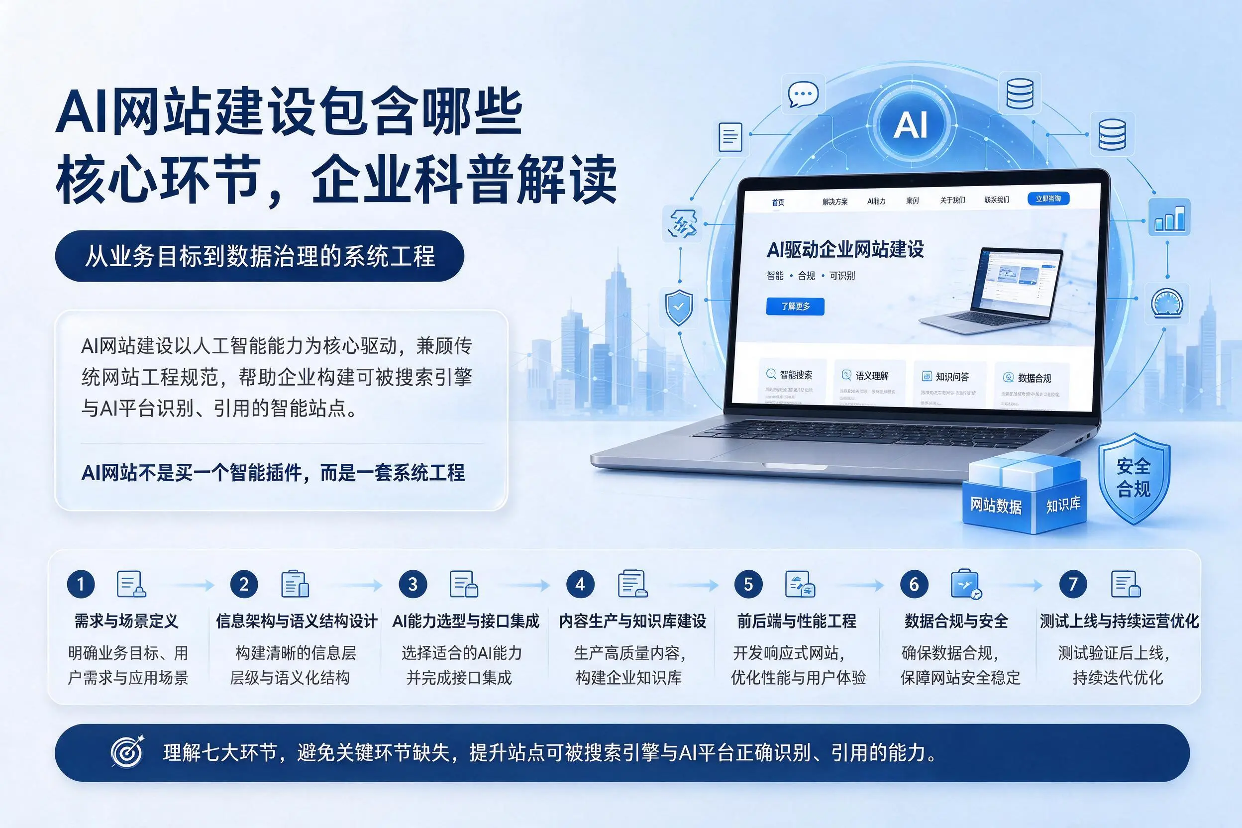 AI网站建设包含哪些核心环节,吐鲁番企业科普解读