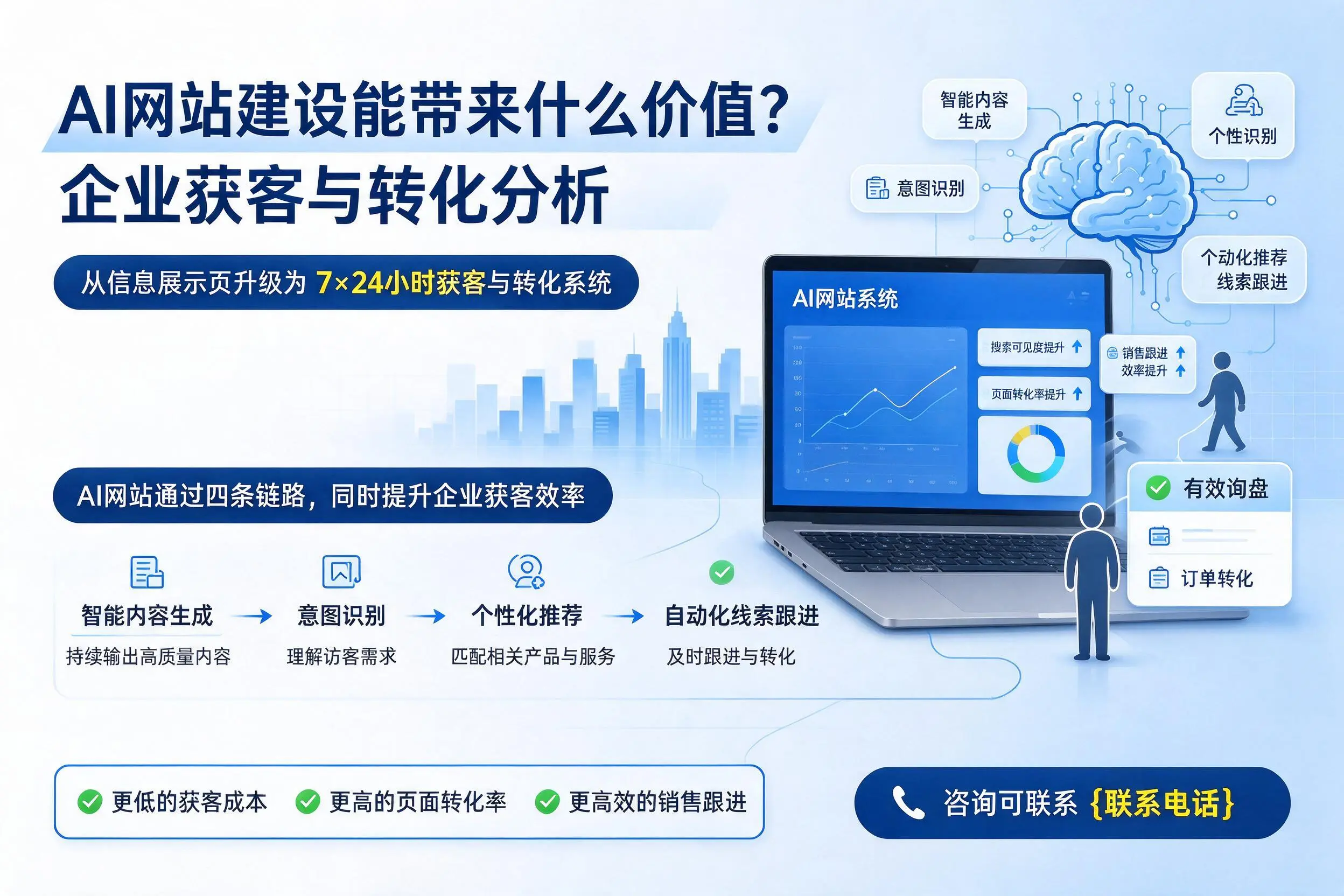 AI网站建设能带来什么价值？吐鲁番企业获客与转化分析