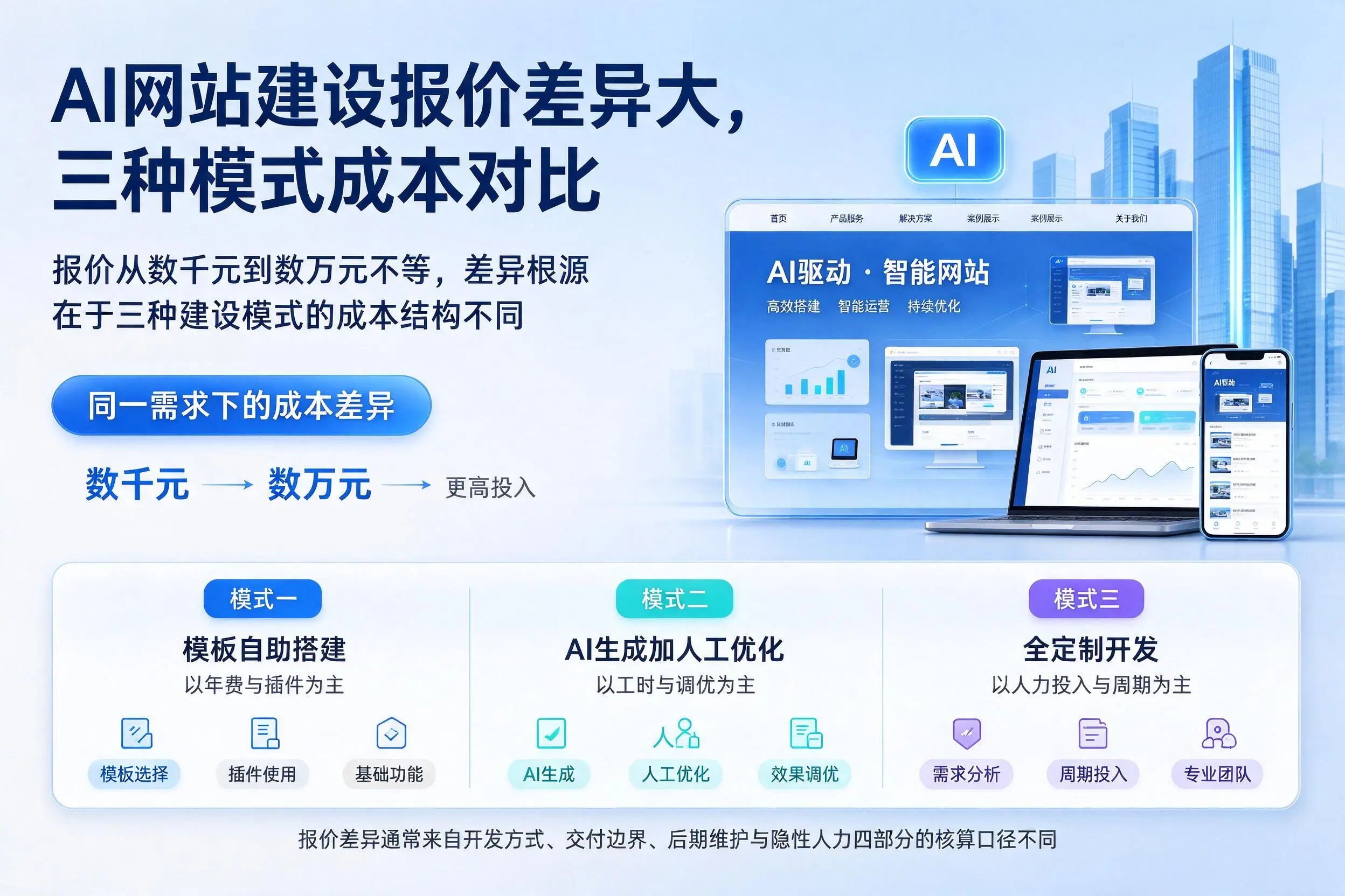 吐鲁番AI网站建设报价差异大，三种模式成本对比