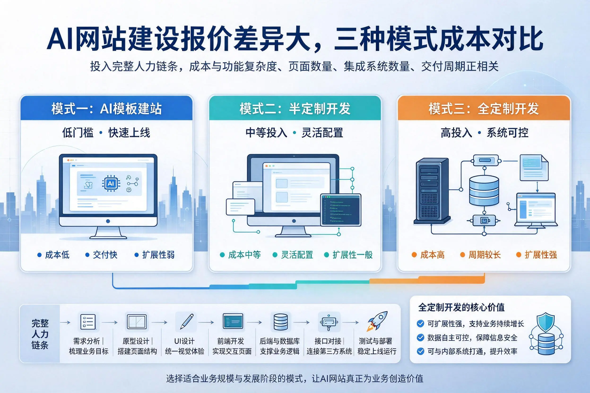 吐鲁番AI网站建设报价差异大，三种模式成本对比
