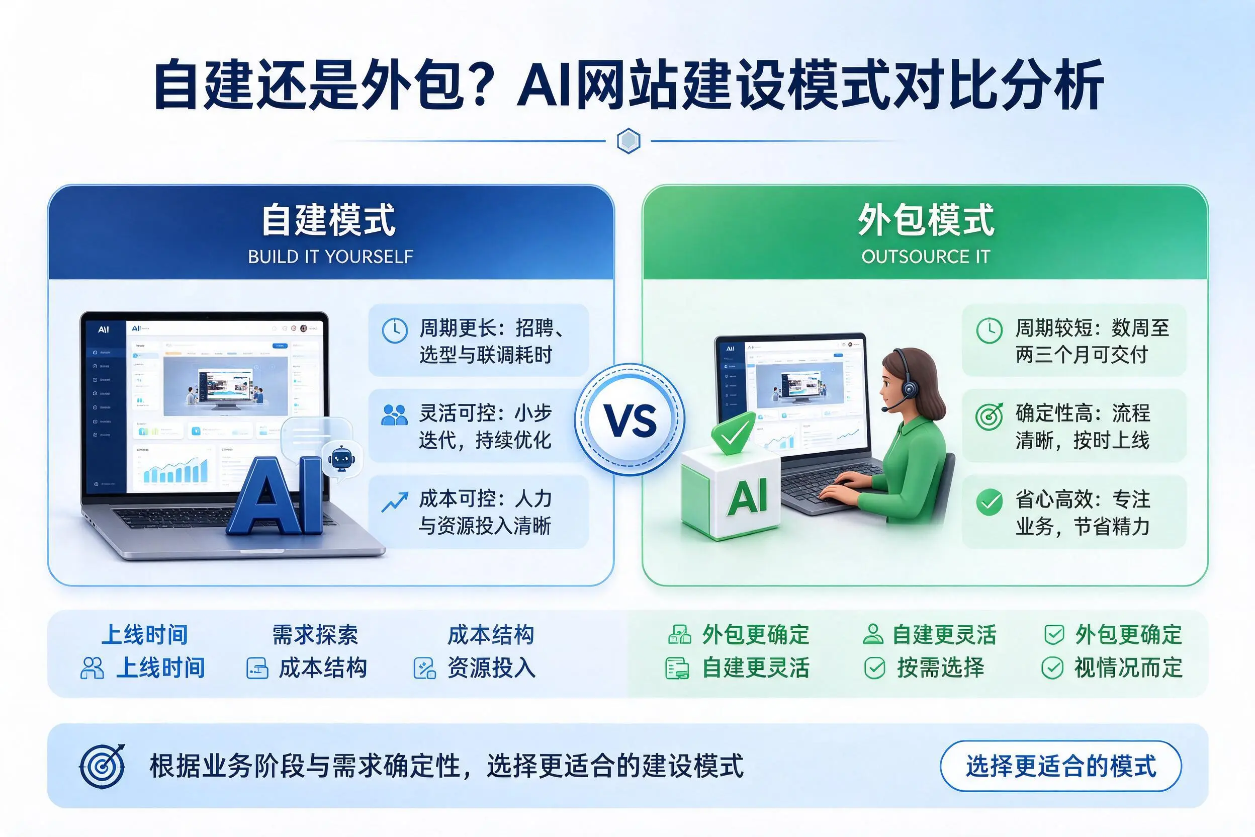 自建还是外包?吐鲁番AI网站建设模式对比分析