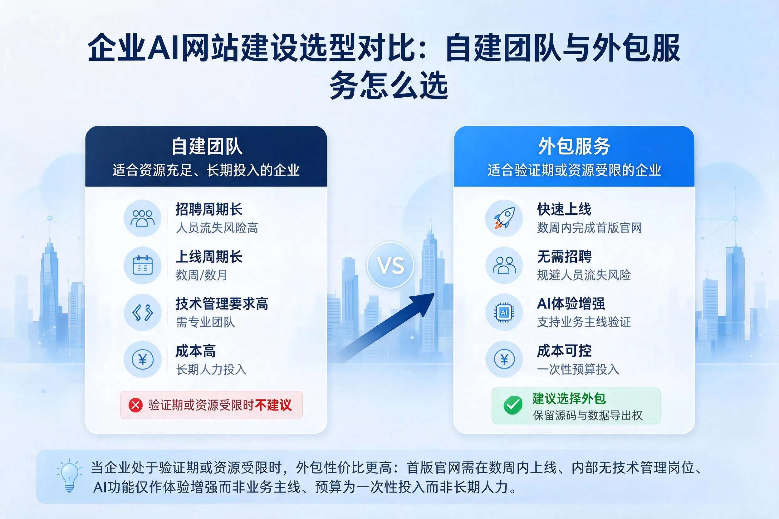 吐鲁番企业AI网站建设选型对比：自建团队与外包服务怎么选