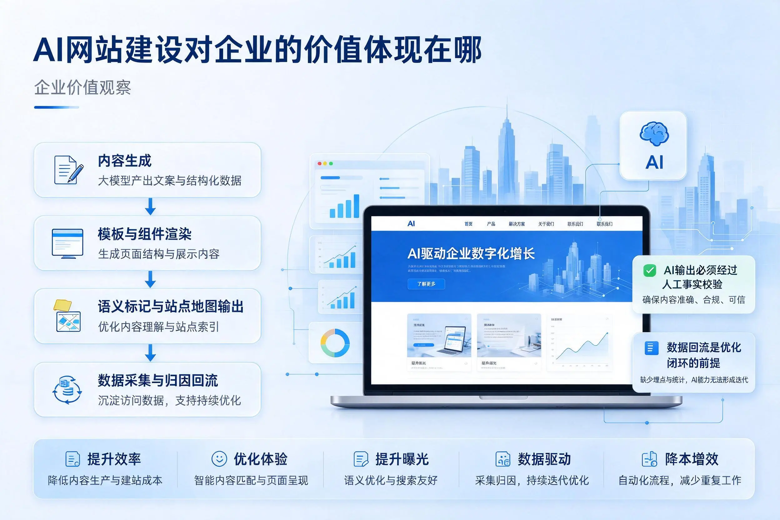 AI网站建设对企业的价值体现在哪，吐鲁番实践观察