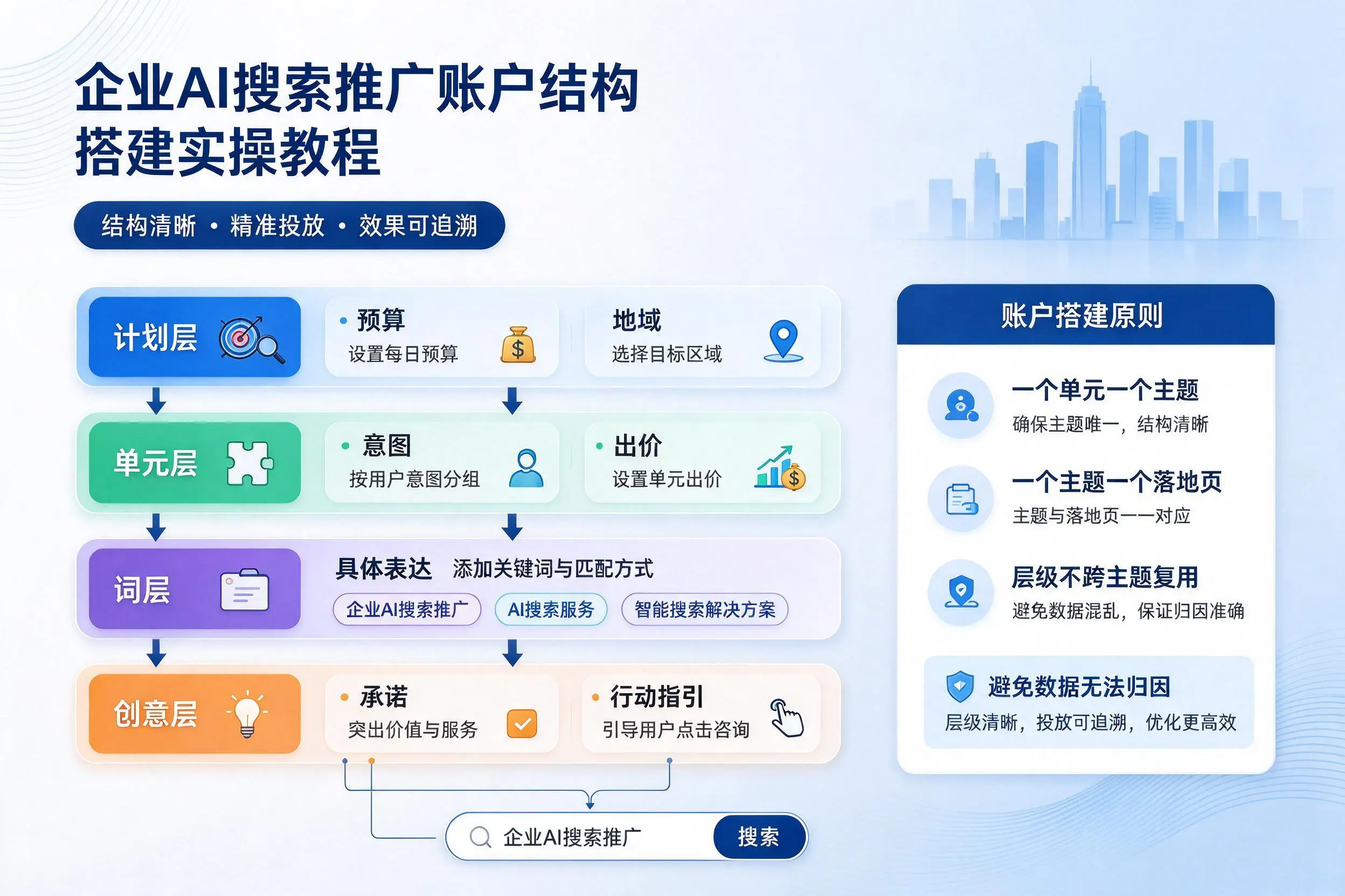 吐鲁番企业AI搜索推广账户结构搭建实操教程